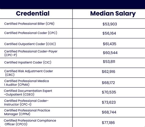 salary for medical biller|highest paid medical coding specialties.